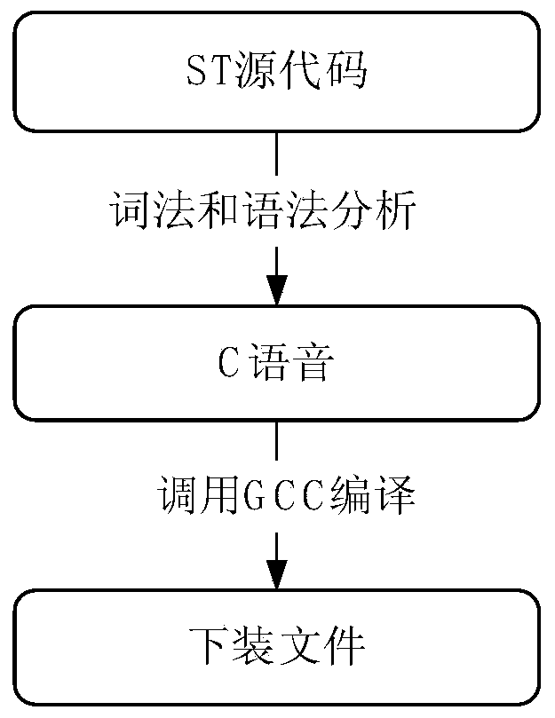 ST language source code compiling method and device, computer equipment and medium