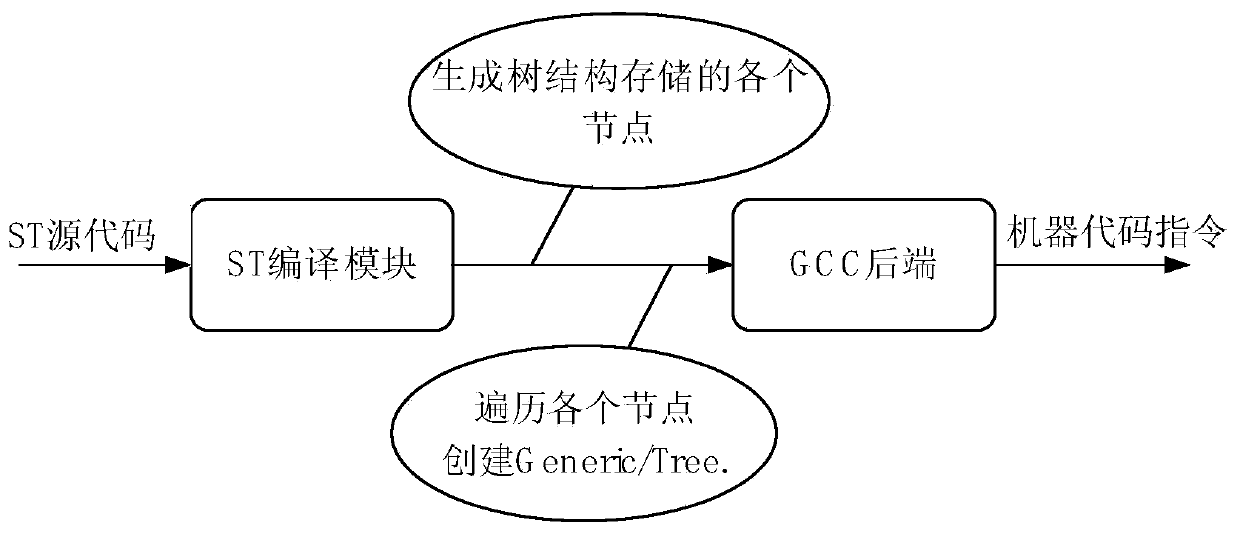 ST language source code compiling method and device, computer equipment and medium