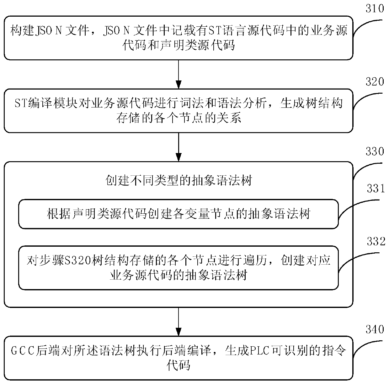 ST language source code compiling method and device, computer equipment and medium