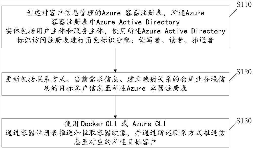 Express network management method and device based on CRM, and storage medium