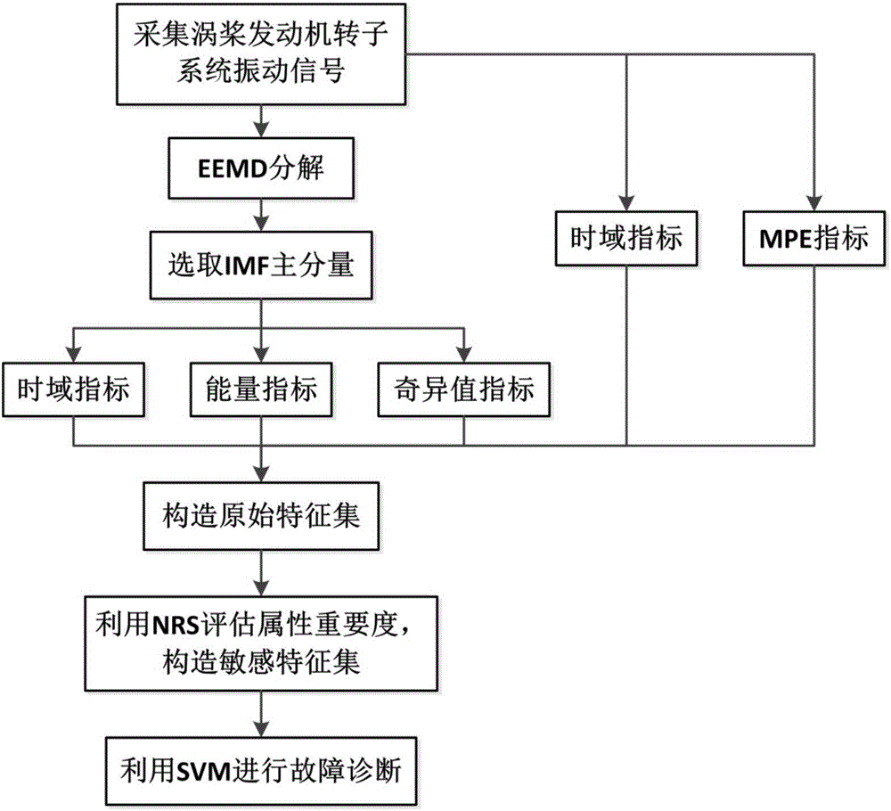 Turboprop Engine rotor system fault diagnosis method through combination of EEMD and neighborhood rough set