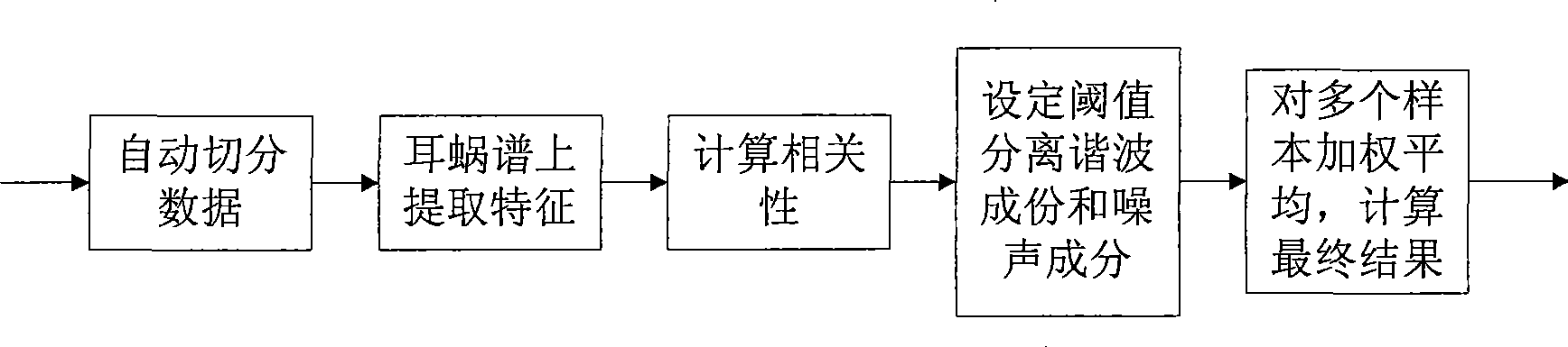 Voice HNR automatic analytical method