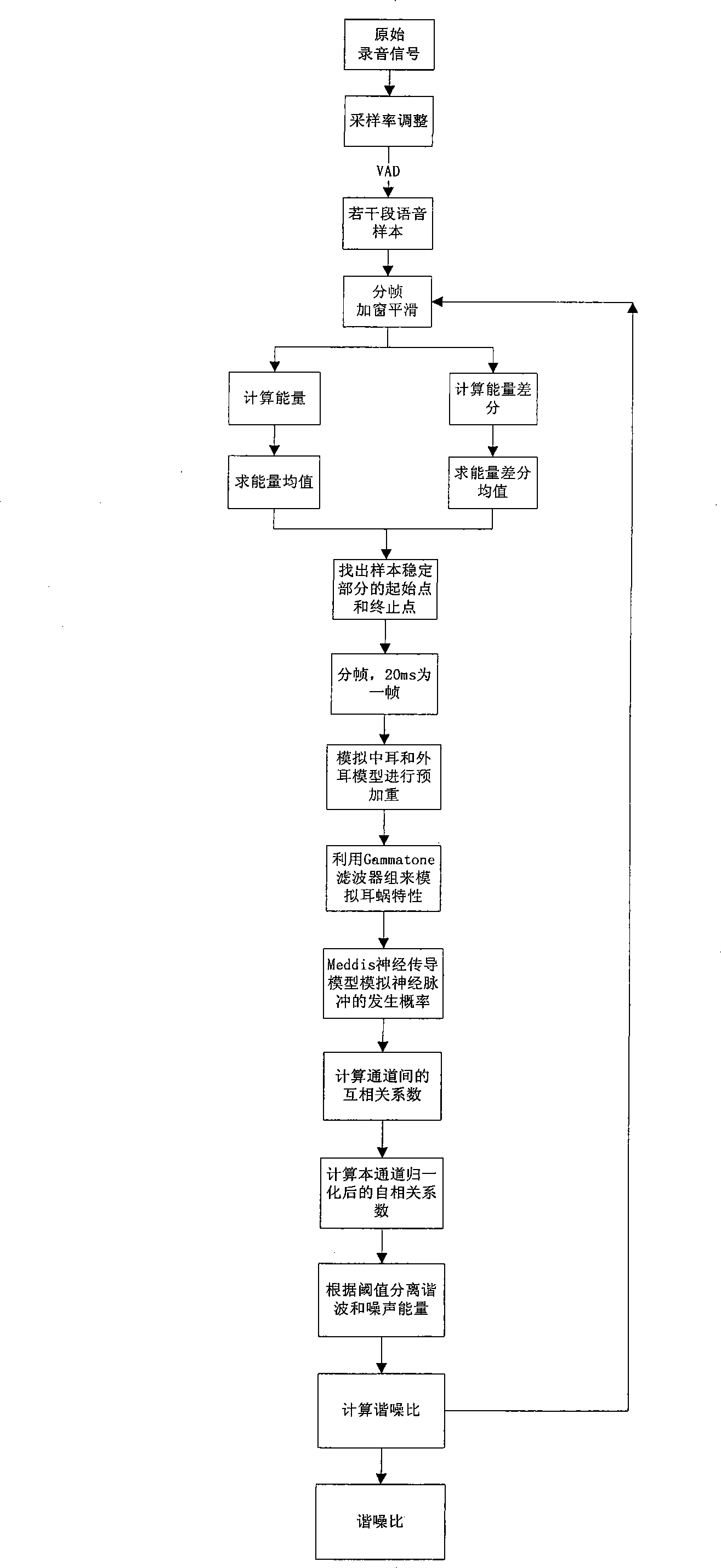 Voice HNR automatic analytical method