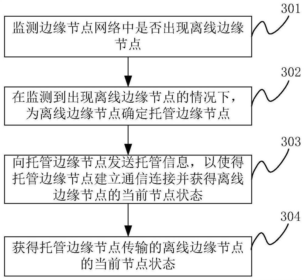 Control method and device