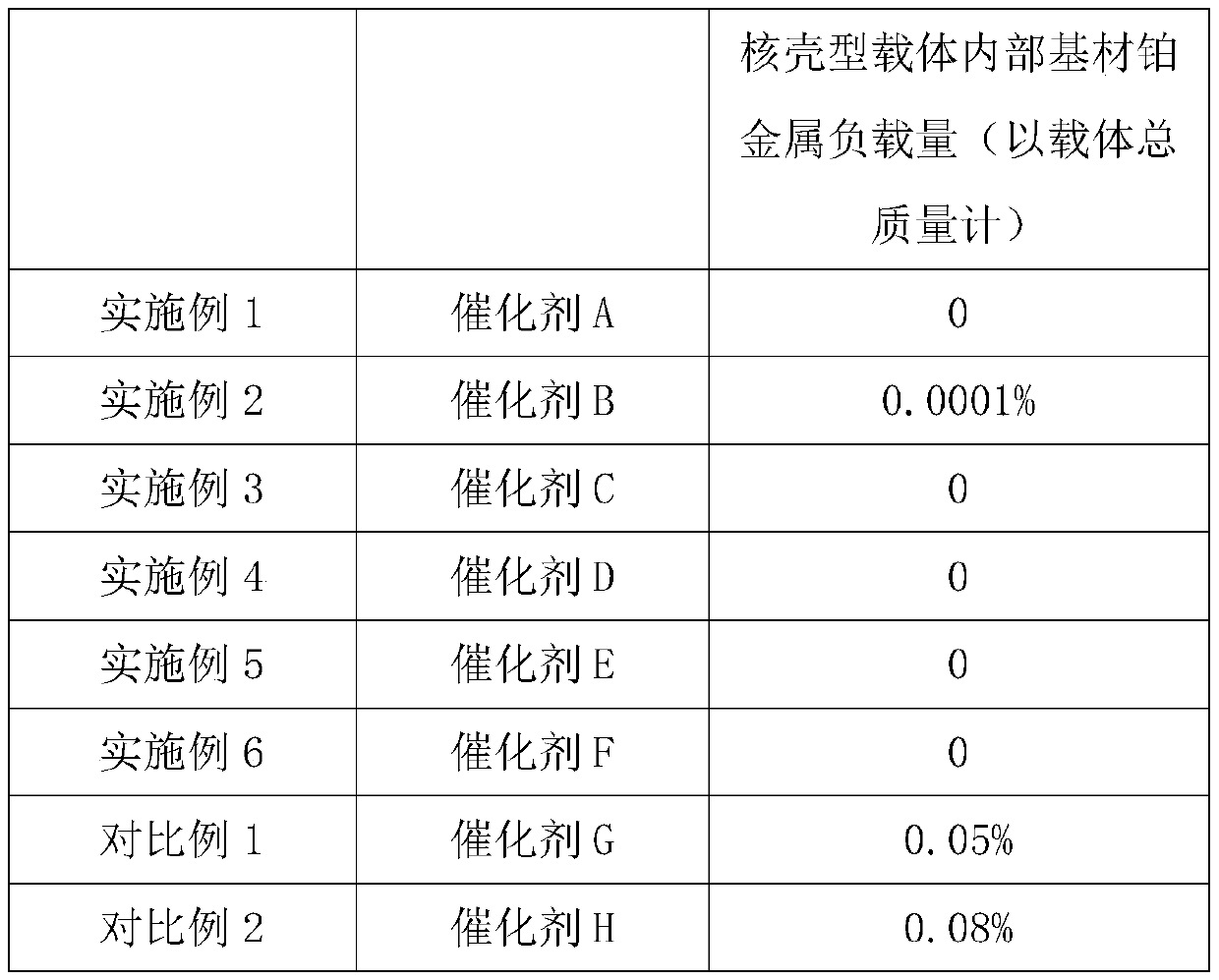 A kind of preparation method of core-shell carrier