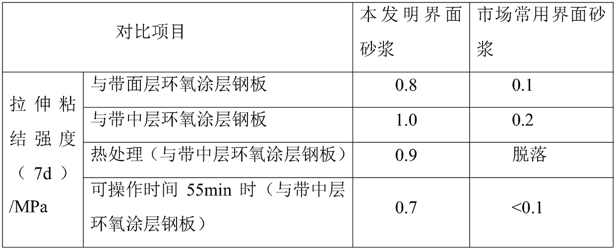 Interface mortar for steel-structured internal wall with epoxy coating