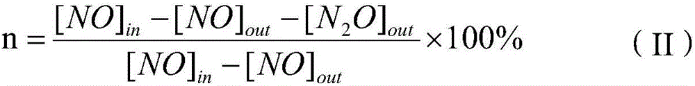 SCR (Selective Catalytic Reduction) denitration catalyst as well as preparation method and application of SCR denitration catalyst