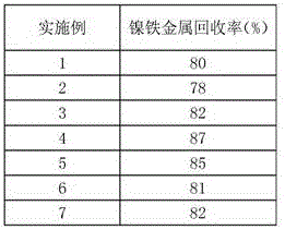 Technology of direct reduction of nickel-iron particles from laterite-nickel ores in rotary kiln