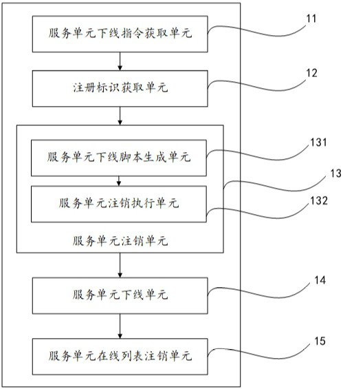 Service unit offline method based on micro-service unit architecture and related device