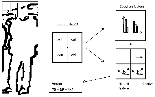 Pedestrian detection method based on combined features