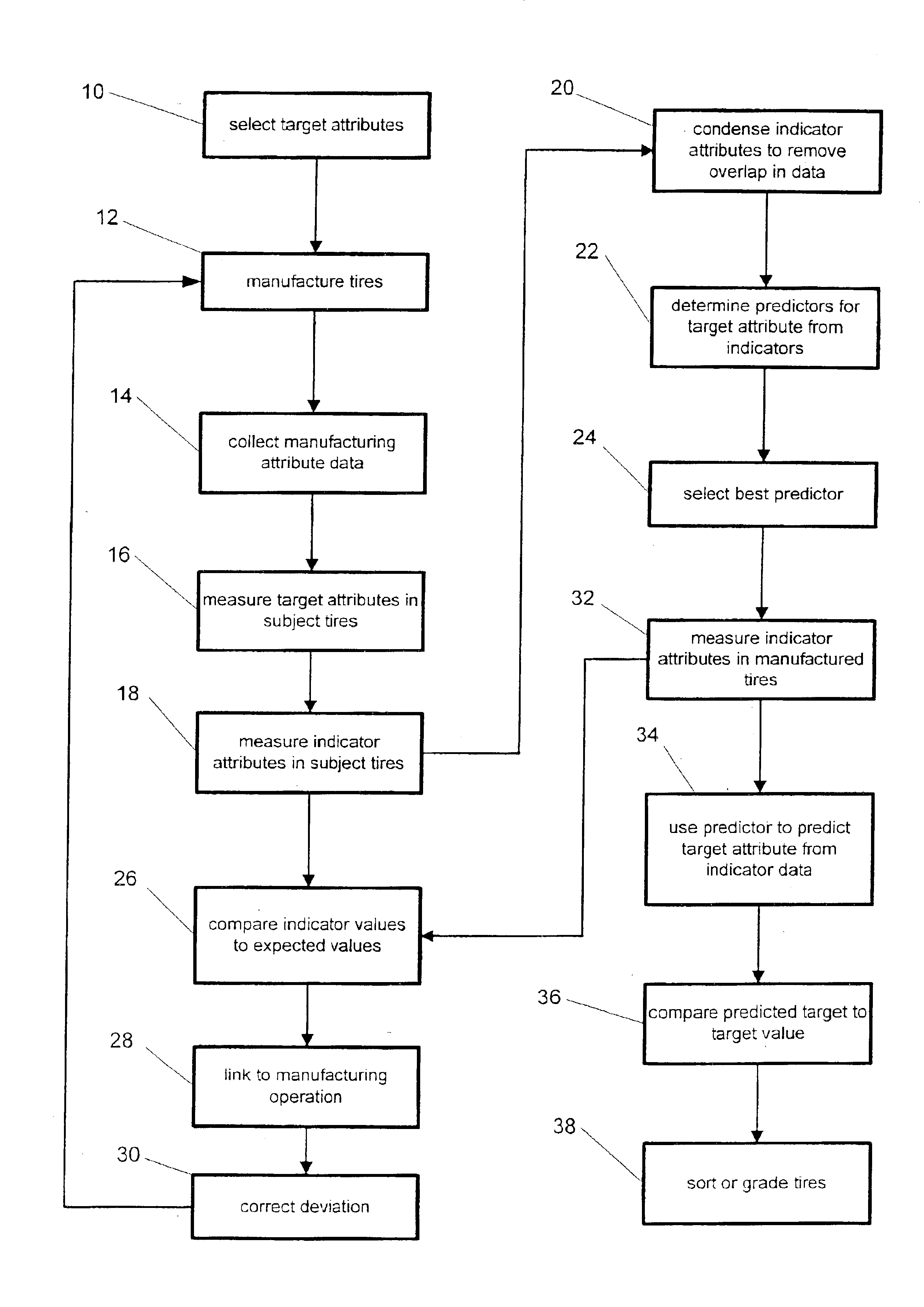 Method of analyzing and controlling the uniformity of tires