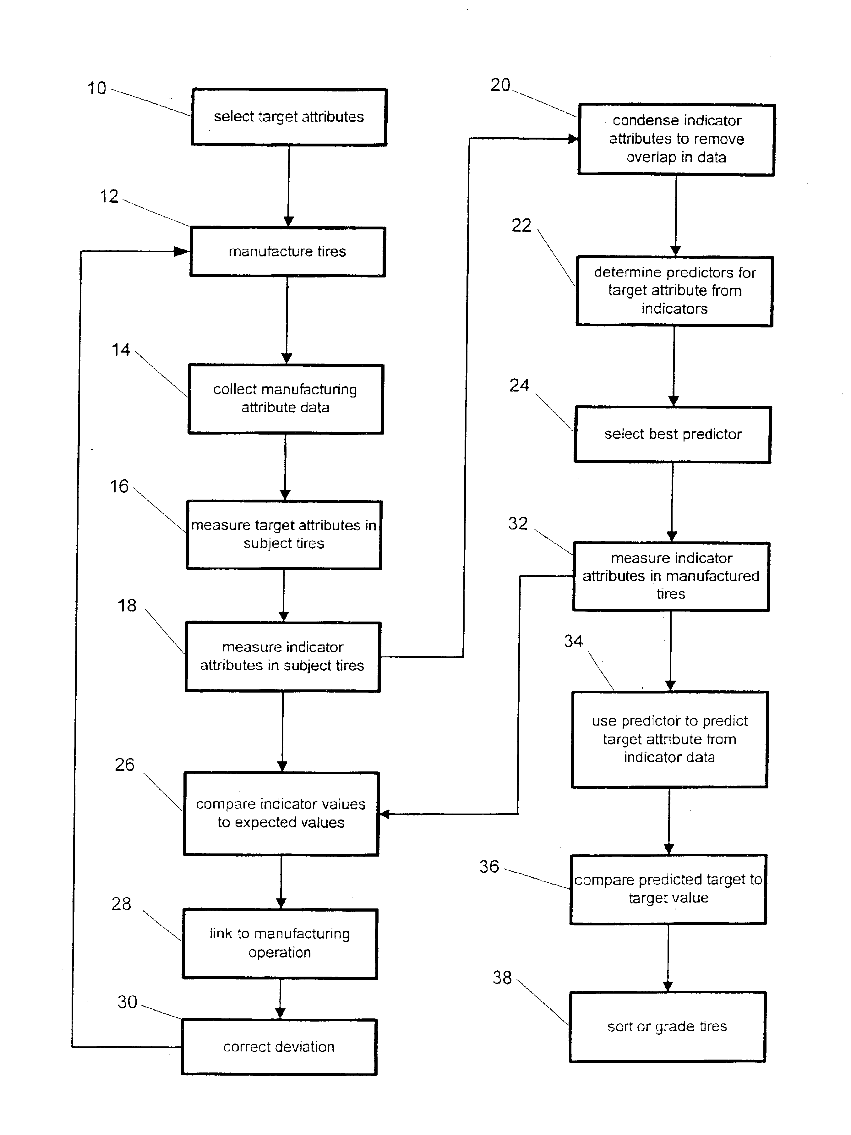 Method of analyzing and controlling the uniformity of tires