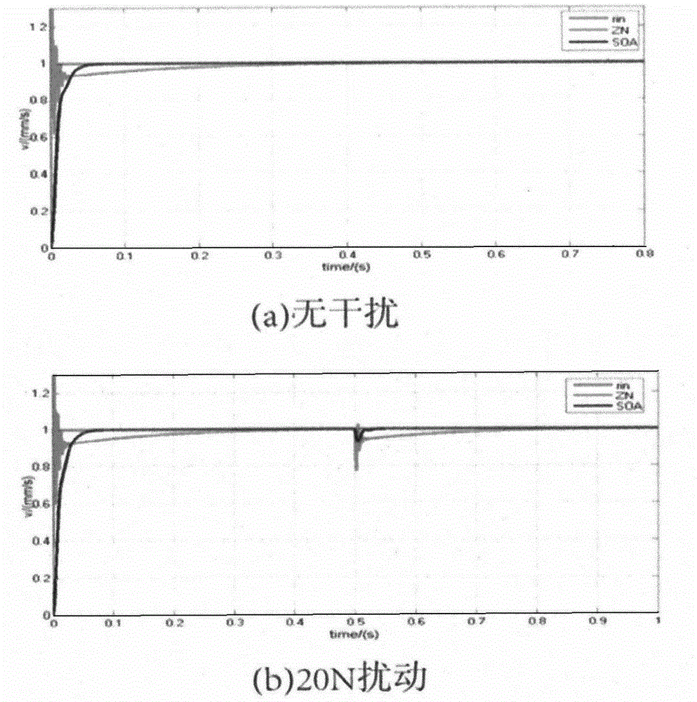 SOA-based PMLSM feed system PID parameter optimization method