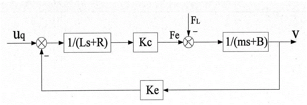 SOA-based PMLSM feed system PID parameter optimization method