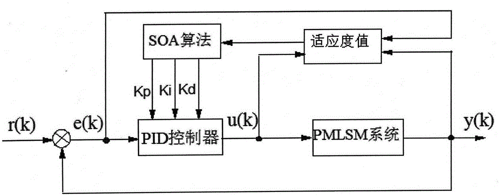 SOA-based PMLSM feed system PID parameter optimization method