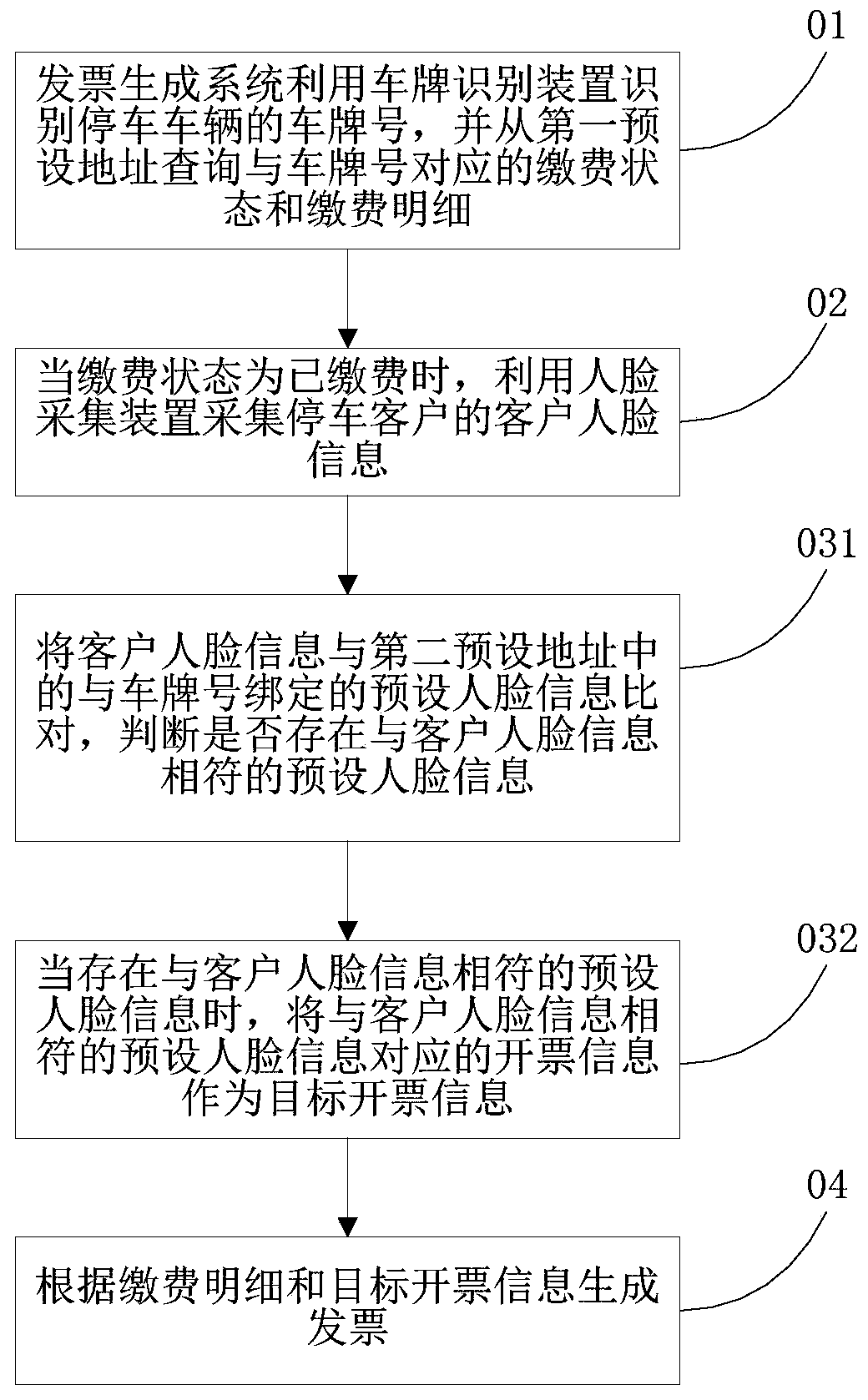 Invoice generation method, system and device and computer readable storage medium