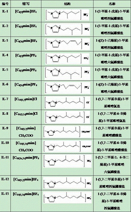 Imidazolyl bionic ionic liquid preparation method