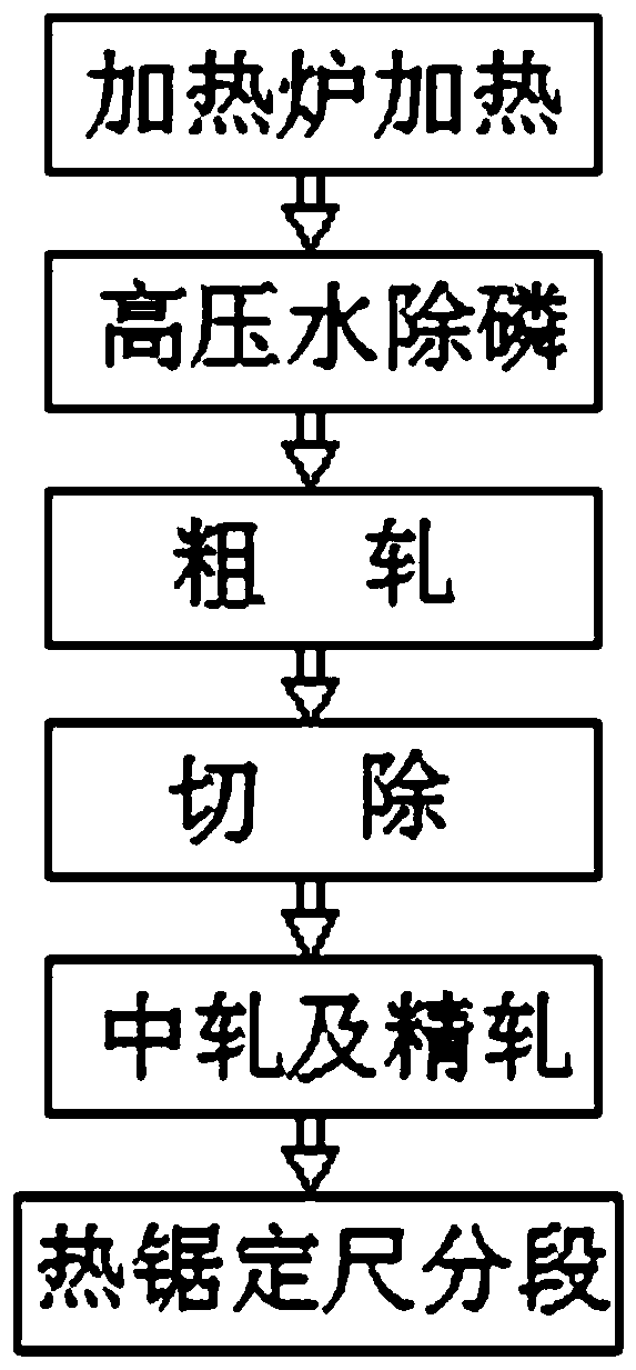 High-sulfur steel rolling process