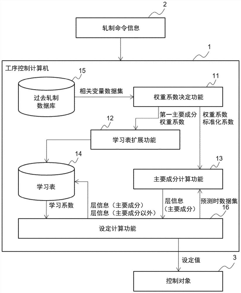 Rolling model learning method