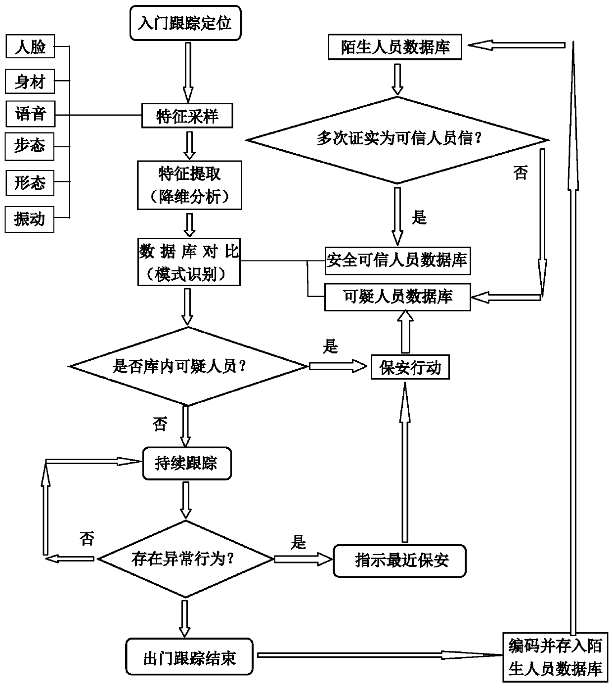 Intelligent access control identification method suitable for units open to outside