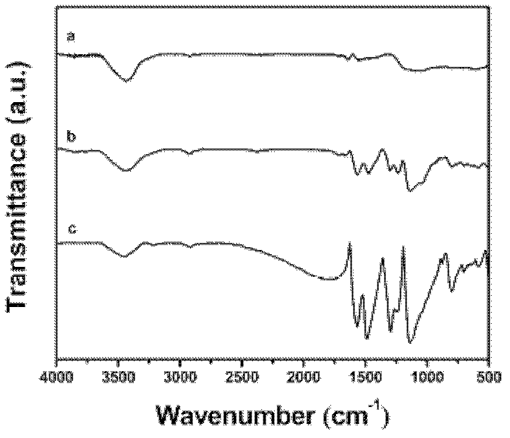 Preparation method for high-concentration graphene-polyaniline nanofiber composite dispersion liquid and high-concentration graphene-polyaniline nanofiber composite film