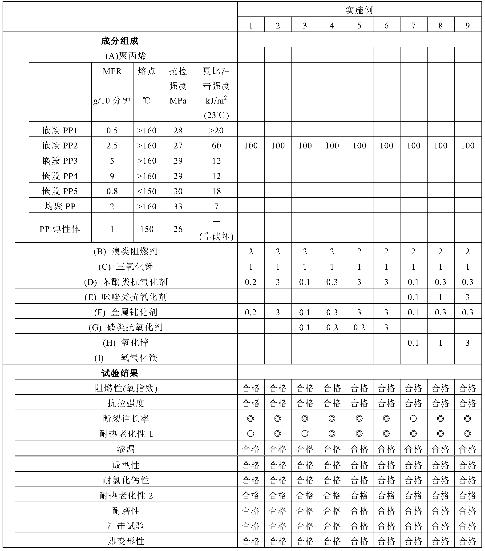 Composition for electric wire protective material, electric wire protective material, and wire harness