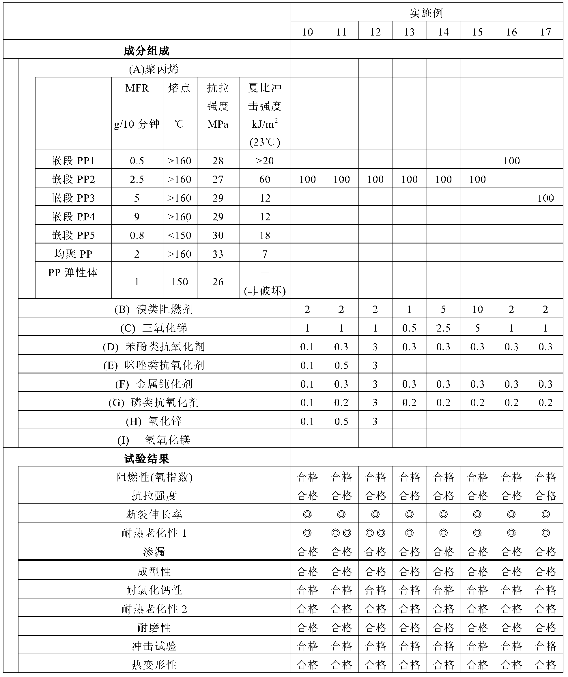 Composition for electric wire protective material, electric wire protective material, and wire harness