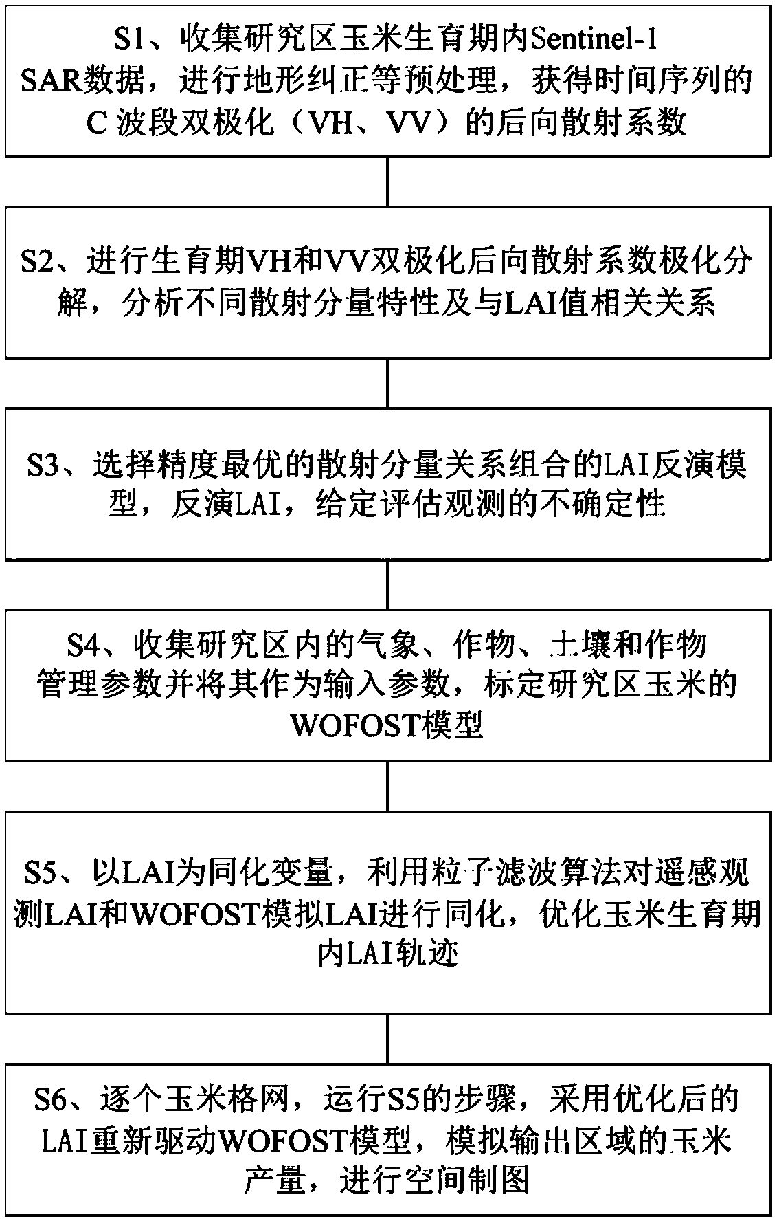 Crop yield estimation method based on dual-polarized synthetic aperture radar and crop model data assimilation