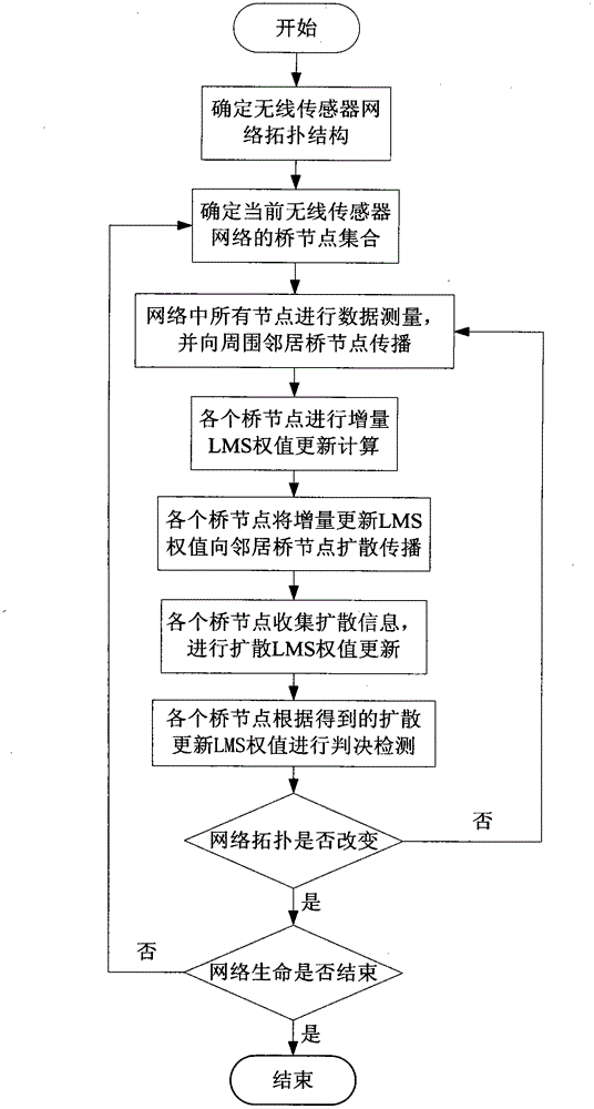 Energy-saving transmission adaptive LMS (Least-Mean Squares) distributed detection method for wireless sensor network