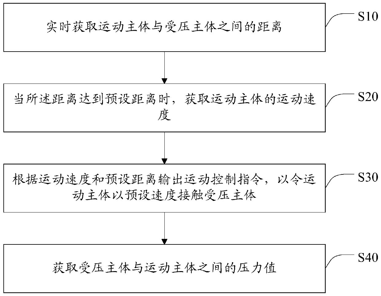 Pressure detection method and pressure detection device with distance measurement protection