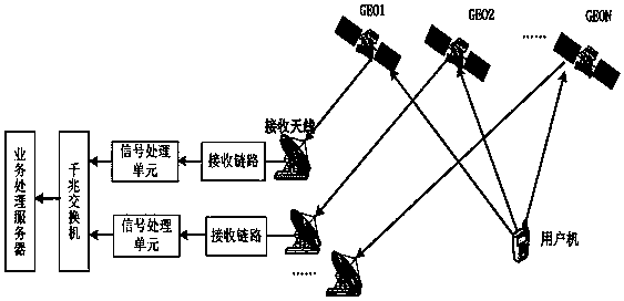 A system and method for receiving multiple inbound signals of the same user machine in diversity