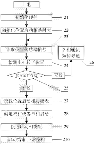 Method for launching three-phase switched reluctance motor (SRM)