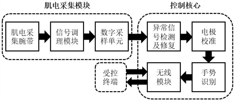 A wrist-worn gesture recognition device and method with self-repair and self-calibration functions