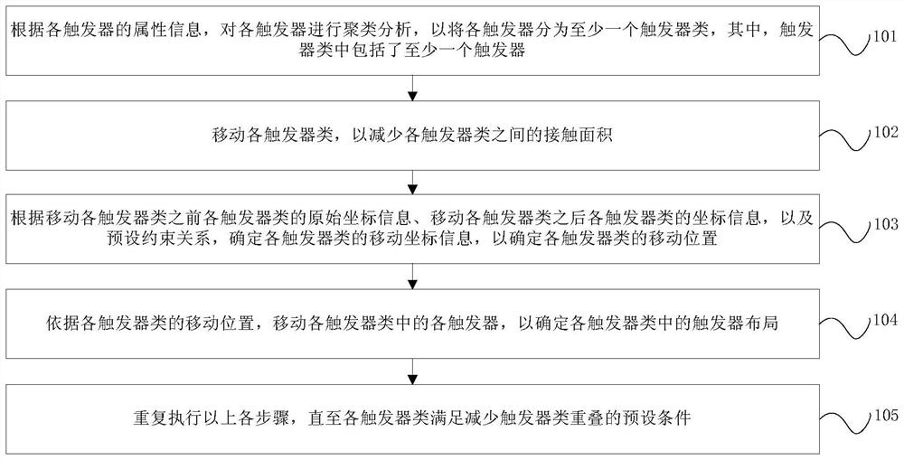 Trigger automatic layout method and device