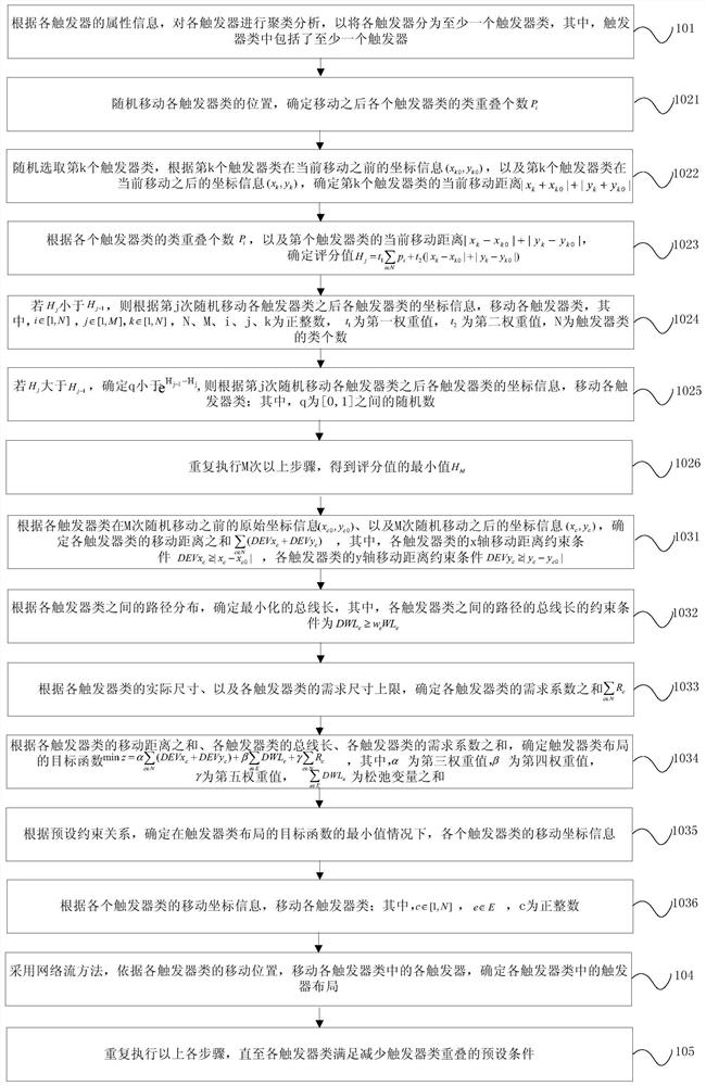 Trigger automatic layout method and device