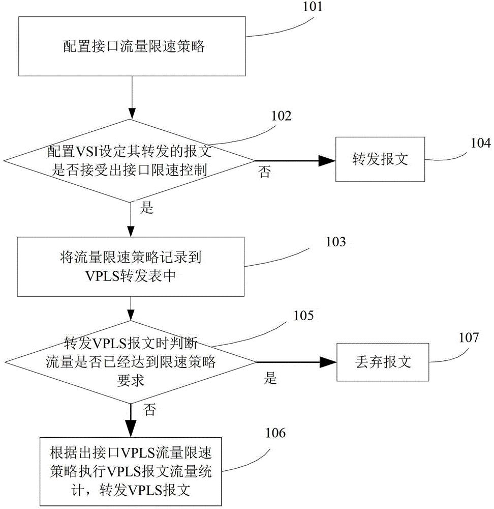 Method and device for speed limiting of virtual private area network service message traffic