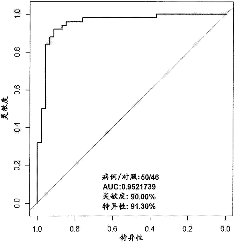 Gene marker used for detecting liver cancer and purpose thereof