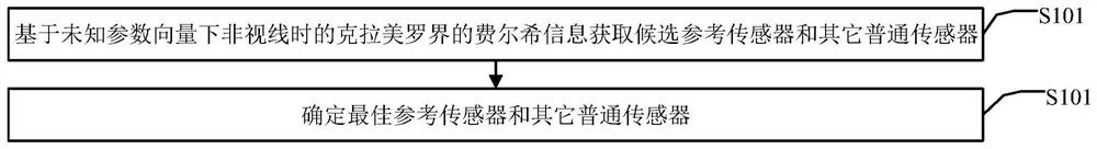 Method and device for selecting sensor of wireless sensor network based on TDOA (time difference of arrival) positioning under non-line-of-sight condition