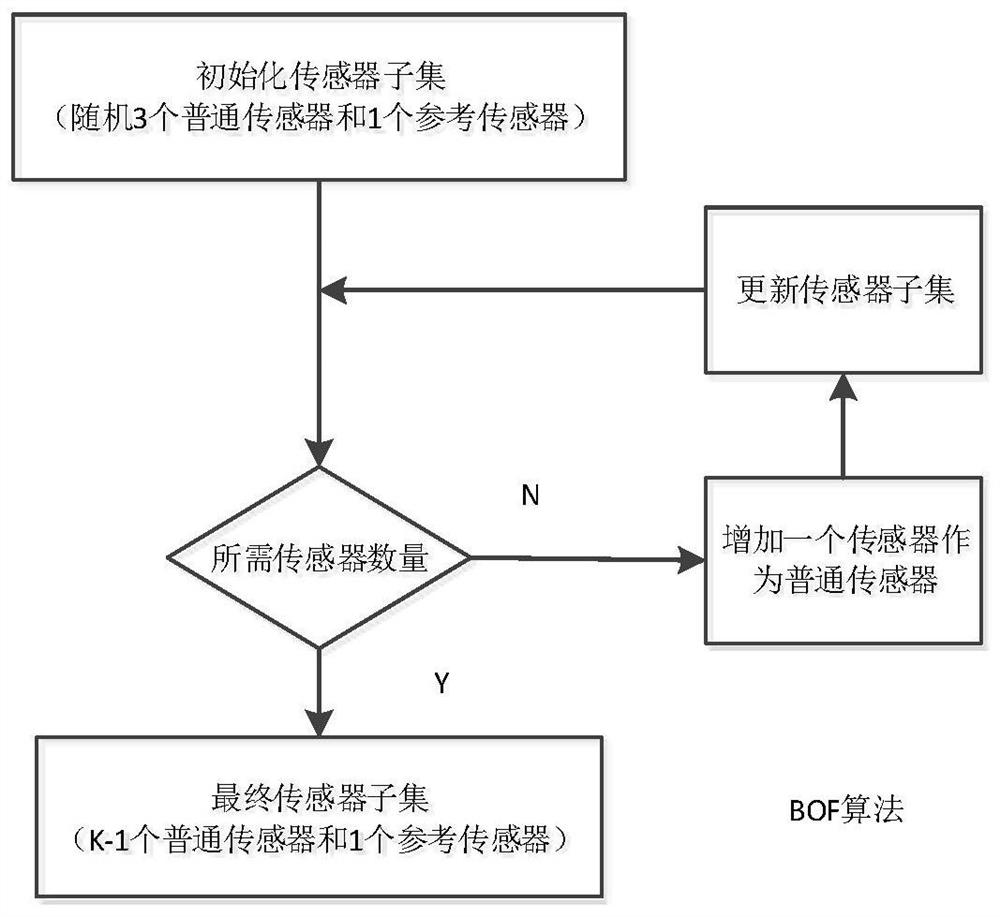 Method and device for selecting sensor of wireless sensor network based on TDOA (time difference of arrival) positioning under non-line-of-sight condition