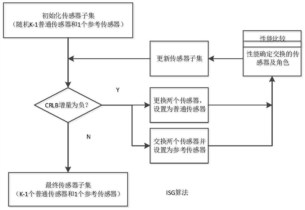 Method and device for selecting sensor of wireless sensor network based on TDOA (time difference of arrival) positioning under non-line-of-sight condition