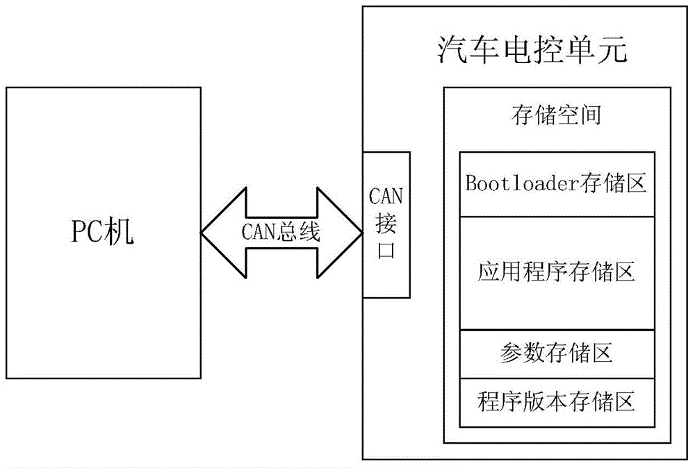 Program loading leading method of electric control system of car