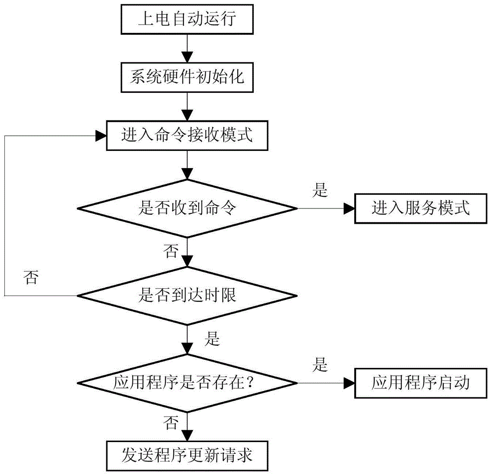 Program loading leading method of electric control system of car