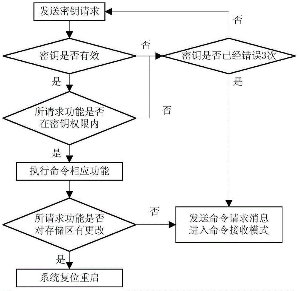 Program loading leading method of electric control system of car