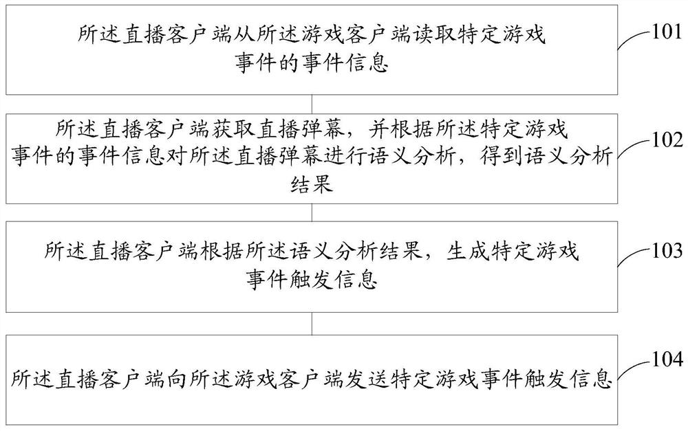 Interaction method and device based on game live broadcast