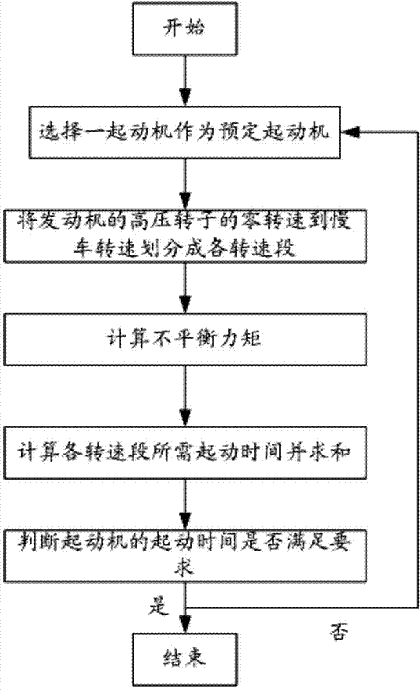 A type selecting method of a starter used for a turbofan engine