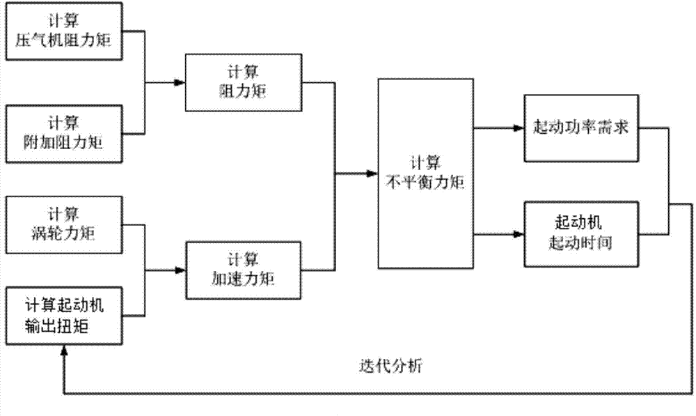 A type selecting method of a starter used for a turbofan engine