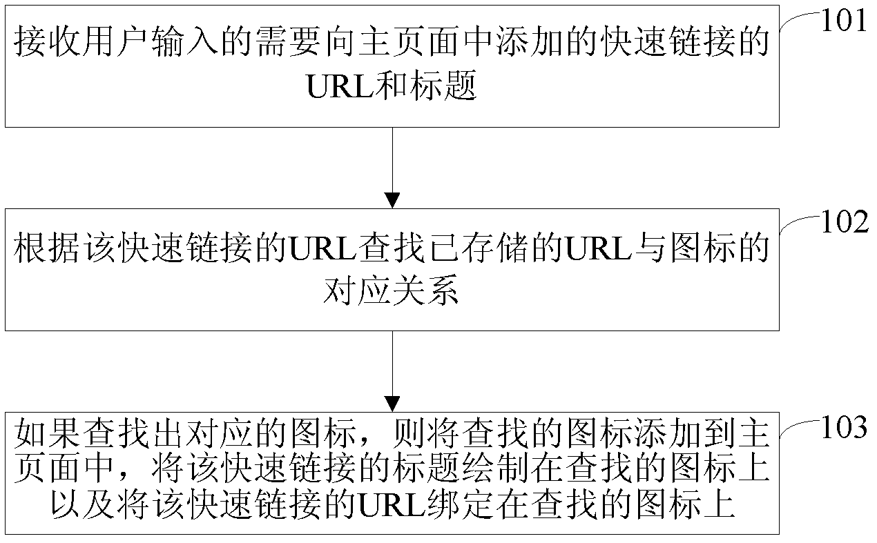 Method and terminal for adding quick link