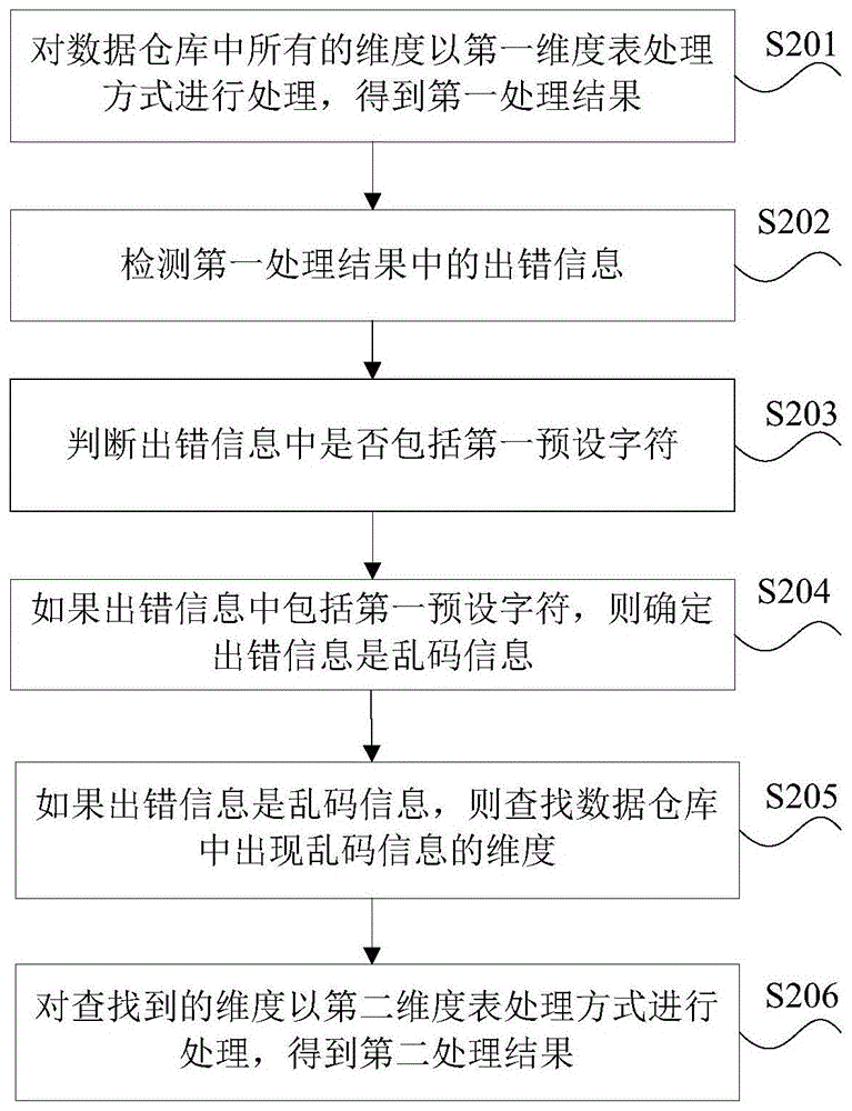 Garbled code processing method and device in data warehouse