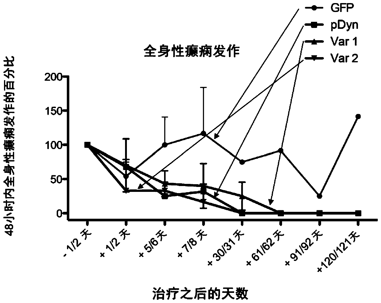 Neuropeptide-expressing vectors and methods for treatment of epilepsy