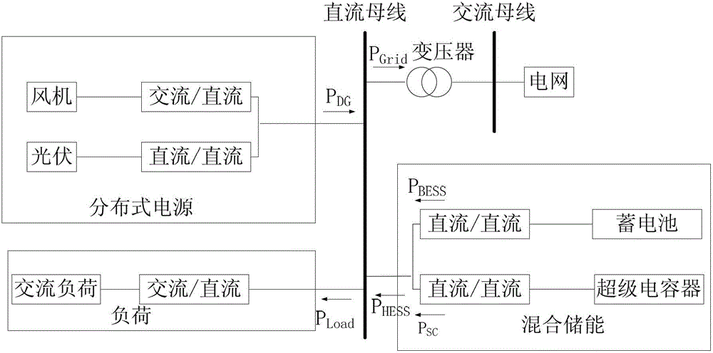 Mixed energy storing capacity optimization method for optimizing micro-grid call wire power